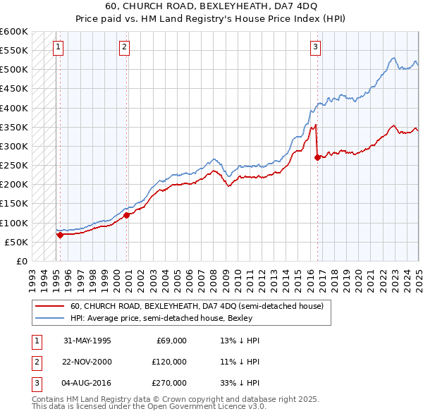 60, CHURCH ROAD, BEXLEYHEATH, DA7 4DQ: Price paid vs HM Land Registry's House Price Index