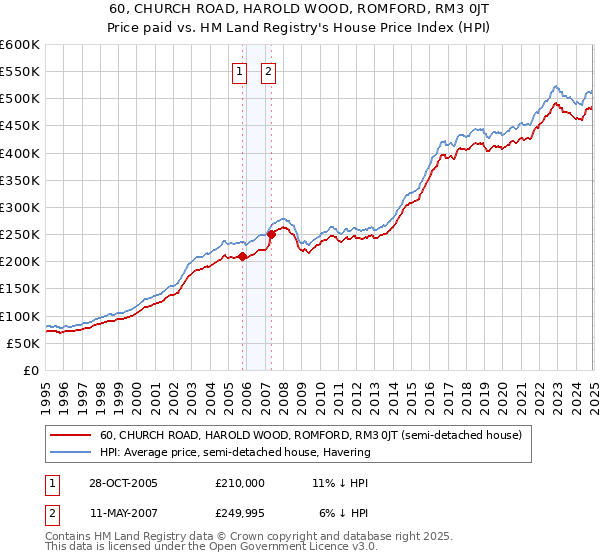 60, CHURCH ROAD, HAROLD WOOD, ROMFORD, RM3 0JT: Price paid vs HM Land Registry's House Price Index