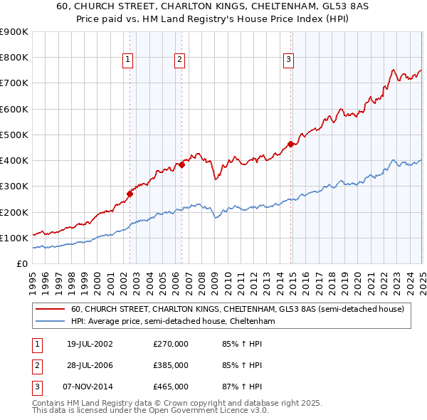 60, CHURCH STREET, CHARLTON KINGS, CHELTENHAM, GL53 8AS: Price paid vs HM Land Registry's House Price Index