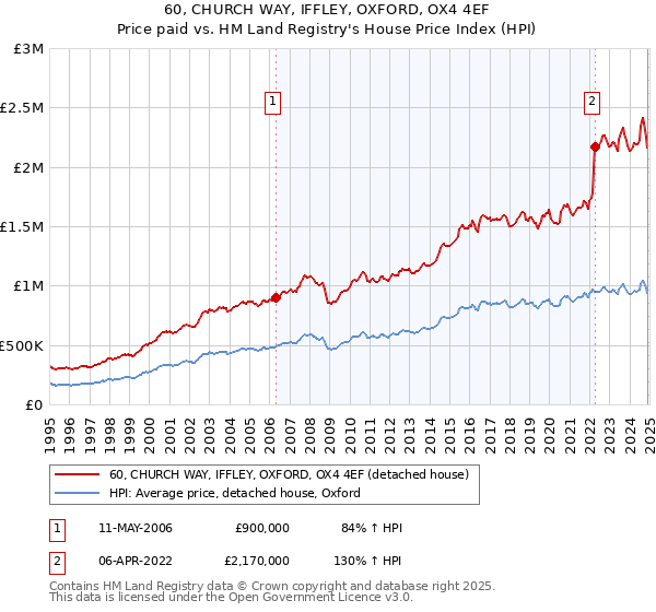 60, CHURCH WAY, IFFLEY, OXFORD, OX4 4EF: Price paid vs HM Land Registry's House Price Index