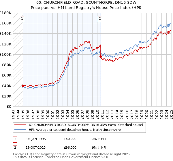 60, CHURCHFIELD ROAD, SCUNTHORPE, DN16 3DW: Price paid vs HM Land Registry's House Price Index