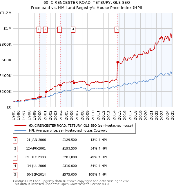 60, CIRENCESTER ROAD, TETBURY, GL8 8EQ: Price paid vs HM Land Registry's House Price Index