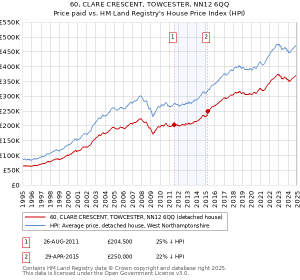 60, CLARE CRESCENT, TOWCESTER, NN12 6QQ: Price paid vs HM Land Registry's House Price Index
