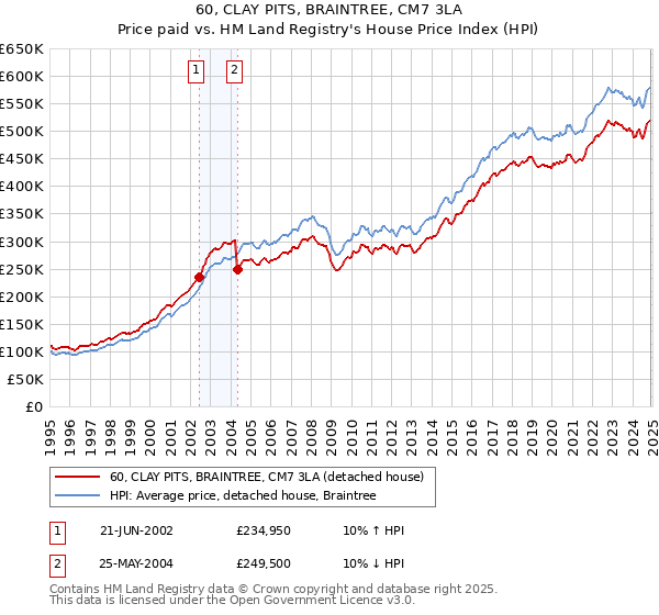 60, CLAY PITS, BRAINTREE, CM7 3LA: Price paid vs HM Land Registry's House Price Index