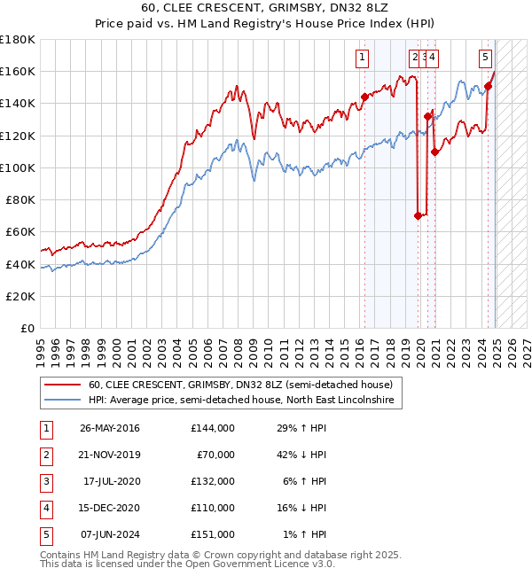 60, CLEE CRESCENT, GRIMSBY, DN32 8LZ: Price paid vs HM Land Registry's House Price Index