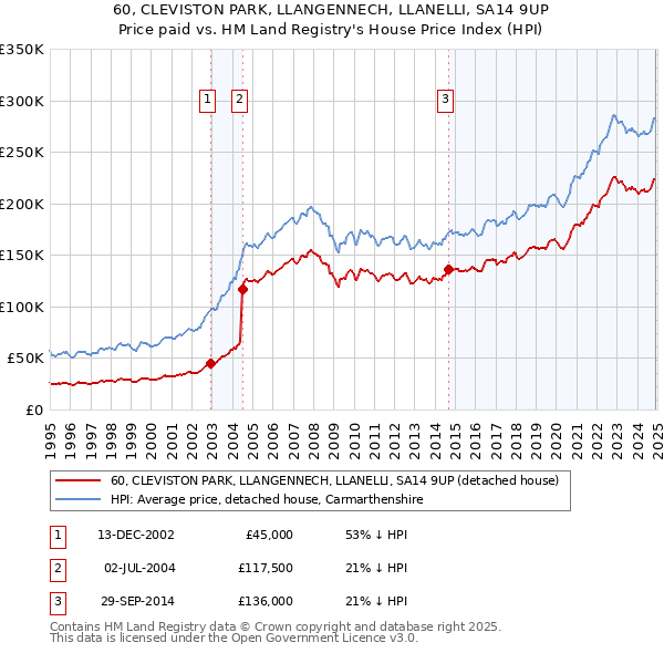 60, CLEVISTON PARK, LLANGENNECH, LLANELLI, SA14 9UP: Price paid vs HM Land Registry's House Price Index