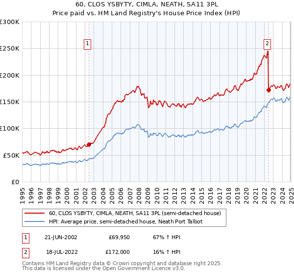 60, CLOS YSBYTY, CIMLA, NEATH, SA11 3PL: Price paid vs HM Land Registry's House Price Index