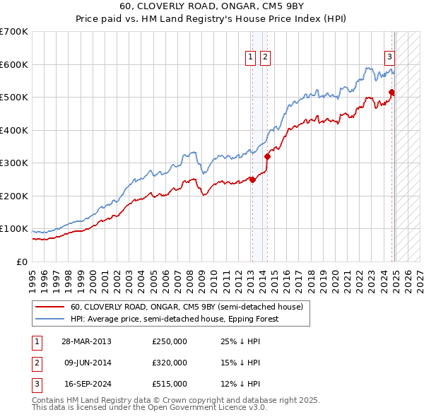 60, CLOVERLY ROAD, ONGAR, CM5 9BY: Price paid vs HM Land Registry's House Price Index