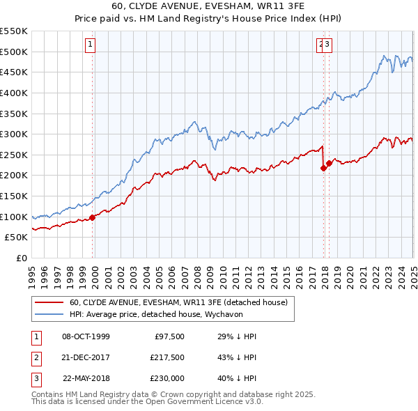 60, CLYDE AVENUE, EVESHAM, WR11 3FE: Price paid vs HM Land Registry's House Price Index