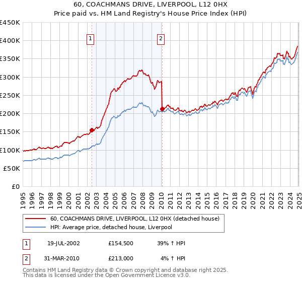 60, COACHMANS DRIVE, LIVERPOOL, L12 0HX: Price paid vs HM Land Registry's House Price Index