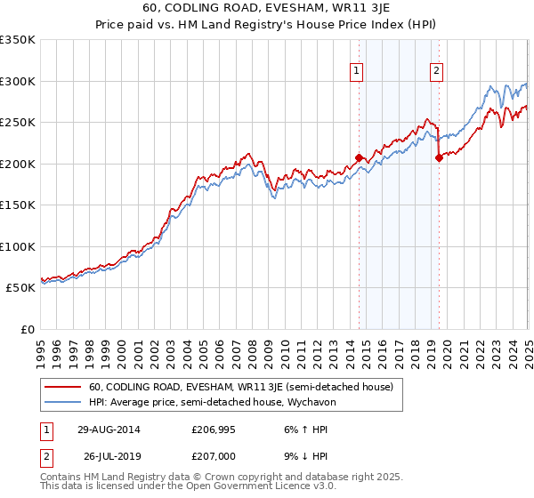 60, CODLING ROAD, EVESHAM, WR11 3JE: Price paid vs HM Land Registry's House Price Index