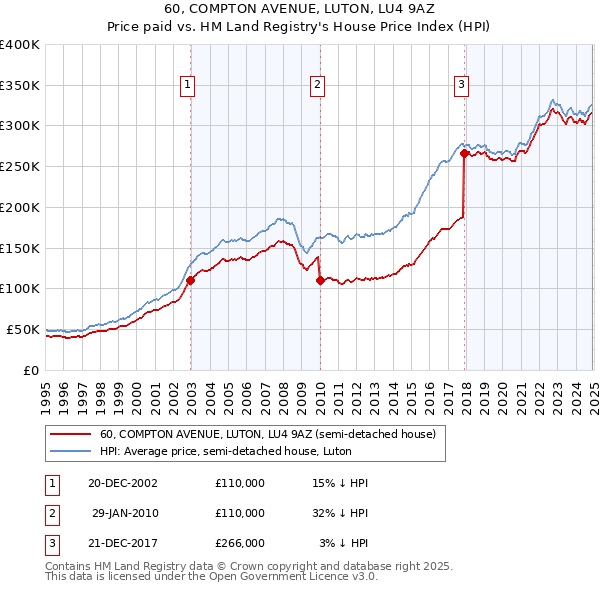 60, COMPTON AVENUE, LUTON, LU4 9AZ: Price paid vs HM Land Registry's House Price Index