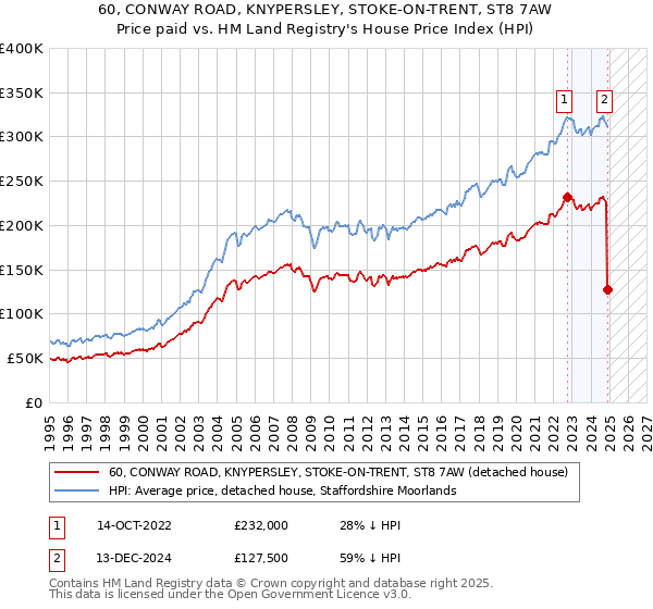 60, CONWAY ROAD, KNYPERSLEY, STOKE-ON-TRENT, ST8 7AW: Price paid vs HM Land Registry's House Price Index