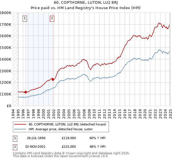 60, COPTHORNE, LUTON, LU2 8RJ: Price paid vs HM Land Registry's House Price Index