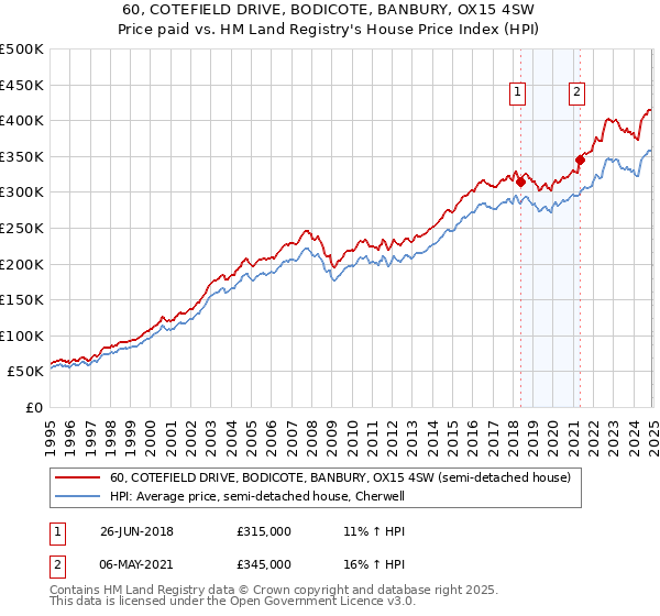 60, COTEFIELD DRIVE, BODICOTE, BANBURY, OX15 4SW: Price paid vs HM Land Registry's House Price Index