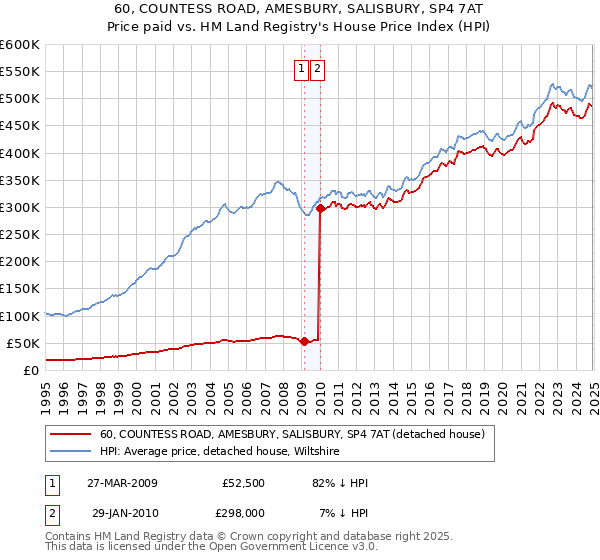 60, COUNTESS ROAD, AMESBURY, SALISBURY, SP4 7AT: Price paid vs HM Land Registry's House Price Index