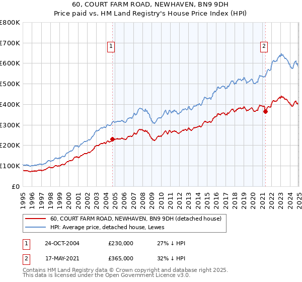 60, COURT FARM ROAD, NEWHAVEN, BN9 9DH: Price paid vs HM Land Registry's House Price Index