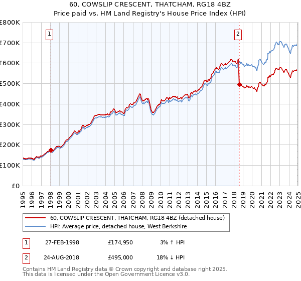 60, COWSLIP CRESCENT, THATCHAM, RG18 4BZ: Price paid vs HM Land Registry's House Price Index