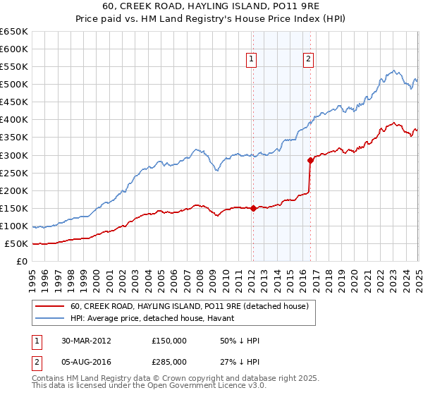 60, CREEK ROAD, HAYLING ISLAND, PO11 9RE: Price paid vs HM Land Registry's House Price Index