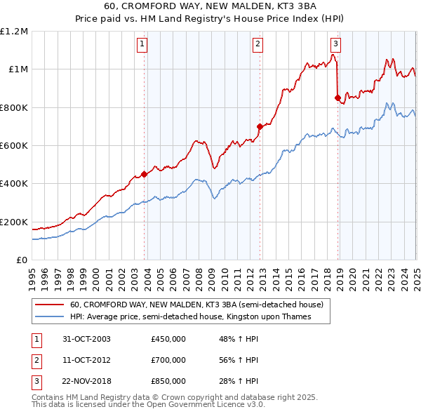 60, CROMFORD WAY, NEW MALDEN, KT3 3BA: Price paid vs HM Land Registry's House Price Index