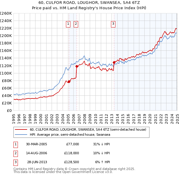 60, CULFOR ROAD, LOUGHOR, SWANSEA, SA4 6TZ: Price paid vs HM Land Registry's House Price Index