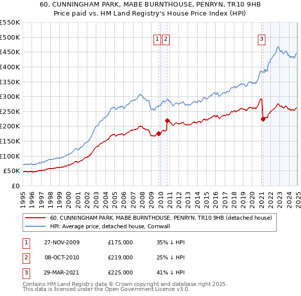 60, CUNNINGHAM PARK, MABE BURNTHOUSE, PENRYN, TR10 9HB: Price paid vs HM Land Registry's House Price Index