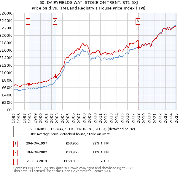 60, DAIRYFIELDS WAY, STOKE-ON-TRENT, ST1 6XJ: Price paid vs HM Land Registry's House Price Index