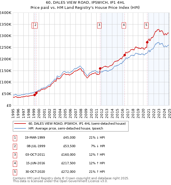 60, DALES VIEW ROAD, IPSWICH, IP1 4HL: Price paid vs HM Land Registry's House Price Index