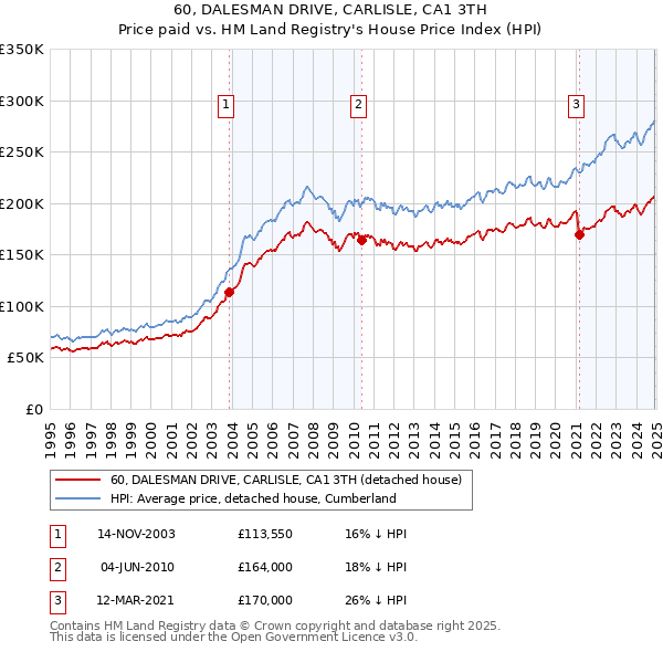 60, DALESMAN DRIVE, CARLISLE, CA1 3TH: Price paid vs HM Land Registry's House Price Index