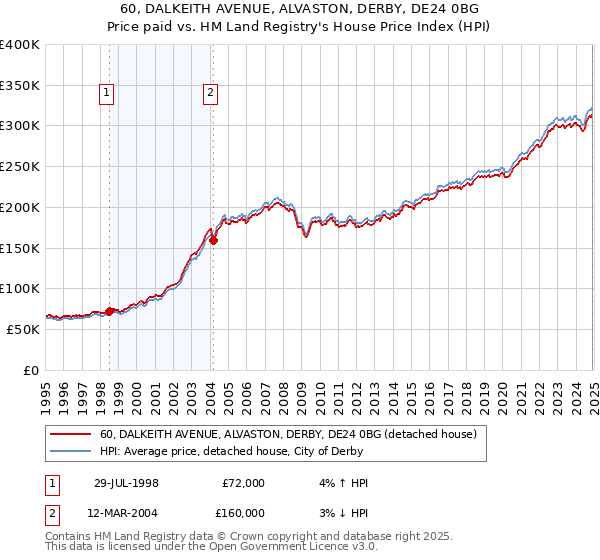 60, DALKEITH AVENUE, ALVASTON, DERBY, DE24 0BG: Price paid vs HM Land Registry's House Price Index