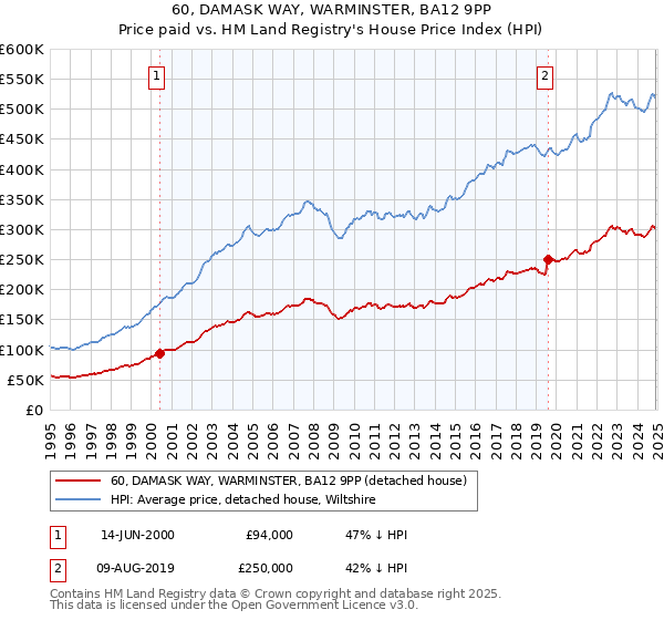 60, DAMASK WAY, WARMINSTER, BA12 9PP: Price paid vs HM Land Registry's House Price Index