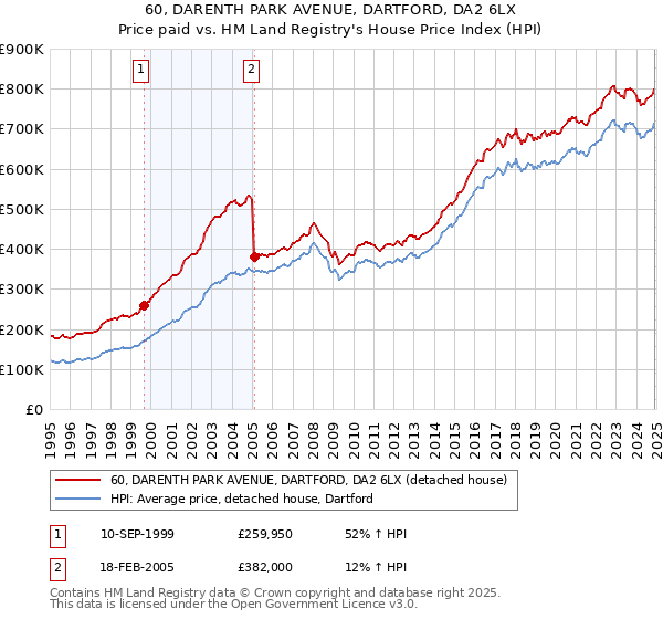 60, DARENTH PARK AVENUE, DARTFORD, DA2 6LX: Price paid vs HM Land Registry's House Price Index