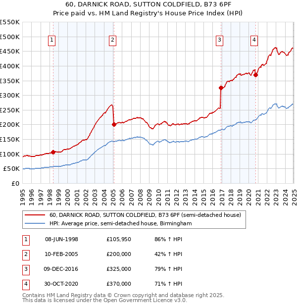 60, DARNICK ROAD, SUTTON COLDFIELD, B73 6PF: Price paid vs HM Land Registry's House Price Index