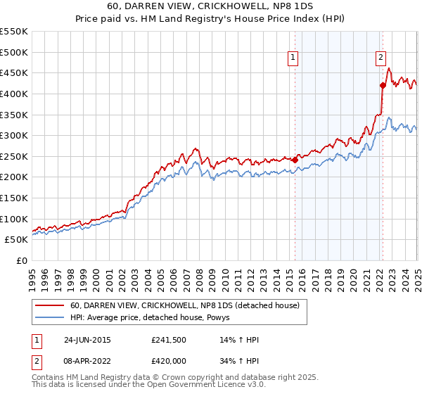 60, DARREN VIEW, CRICKHOWELL, NP8 1DS: Price paid vs HM Land Registry's House Price Index