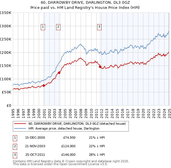 60, DARROWBY DRIVE, DARLINGTON, DL3 0GZ: Price paid vs HM Land Registry's House Price Index