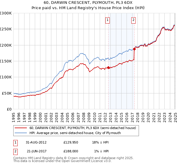 60, DARWIN CRESCENT, PLYMOUTH, PL3 6DX: Price paid vs HM Land Registry's House Price Index