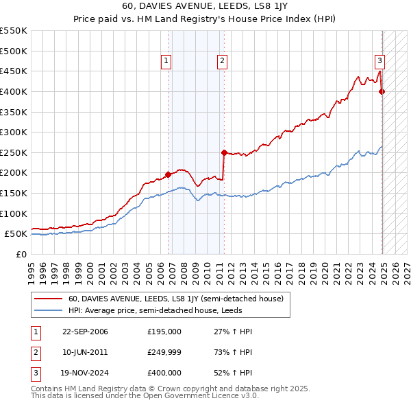 60, DAVIES AVENUE, LEEDS, LS8 1JY: Price paid vs HM Land Registry's House Price Index