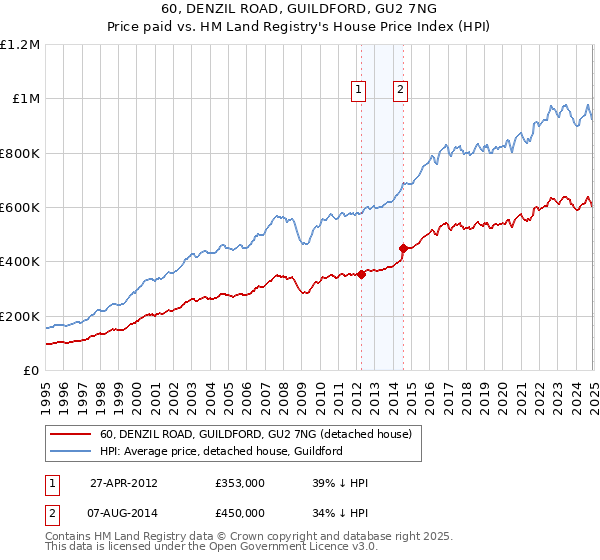 60, DENZIL ROAD, GUILDFORD, GU2 7NG: Price paid vs HM Land Registry's House Price Index