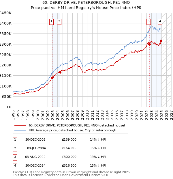 60, DERBY DRIVE, PETERBOROUGH, PE1 4NQ: Price paid vs HM Land Registry's House Price Index