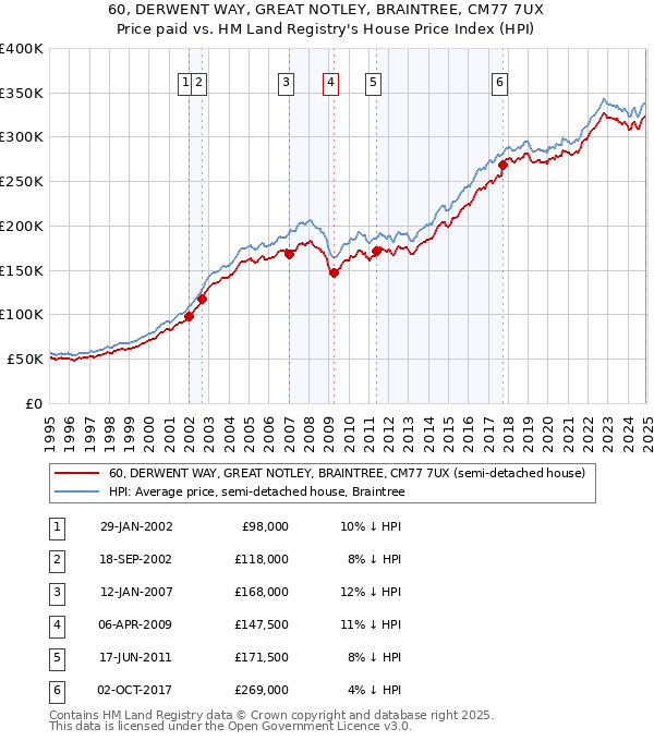 60, DERWENT WAY, GREAT NOTLEY, BRAINTREE, CM77 7UX: Price paid vs HM Land Registry's House Price Index