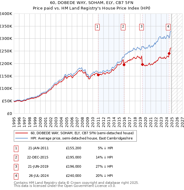 60, DOBEDE WAY, SOHAM, ELY, CB7 5FN: Price paid vs HM Land Registry's House Price Index