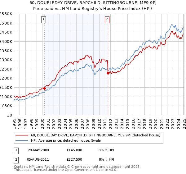 60, DOUBLEDAY DRIVE, BAPCHILD, SITTINGBOURNE, ME9 9PJ: Price paid vs HM Land Registry's House Price Index