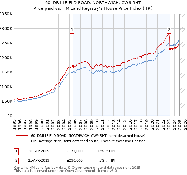 60, DRILLFIELD ROAD, NORTHWICH, CW9 5HT: Price paid vs HM Land Registry's House Price Index