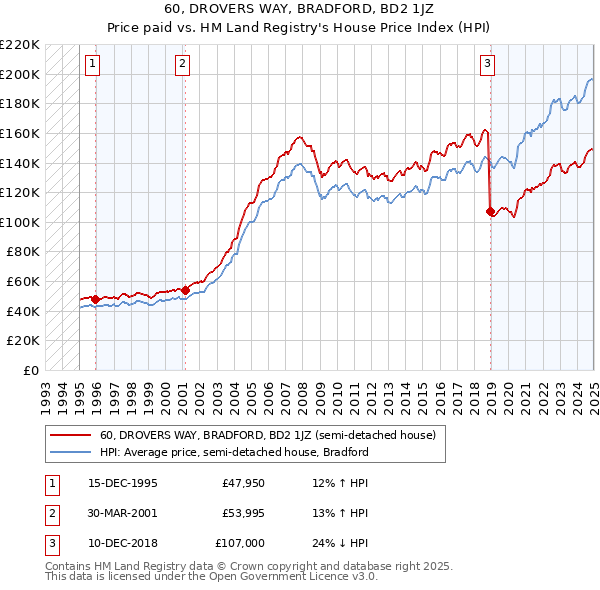60, DROVERS WAY, BRADFORD, BD2 1JZ: Price paid vs HM Land Registry's House Price Index