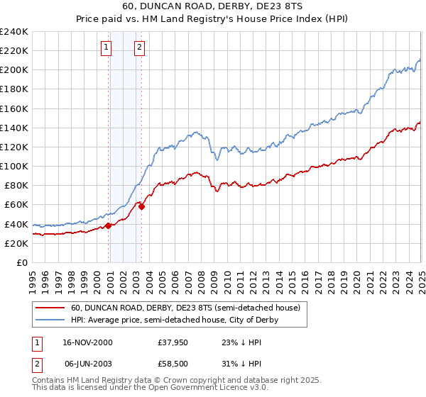 60, DUNCAN ROAD, DERBY, DE23 8TS: Price paid vs HM Land Registry's House Price Index