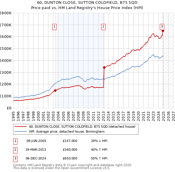 60, DUNTON CLOSE, SUTTON COLDFIELD, B75 5QD: Price paid vs HM Land Registry's House Price Index