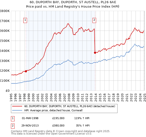 60, DUPORTH BAY, DUPORTH, ST AUSTELL, PL26 6AE: Price paid vs HM Land Registry's House Price Index