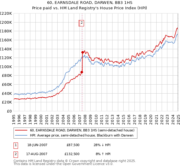 60, EARNSDALE ROAD, DARWEN, BB3 1HS: Price paid vs HM Land Registry's House Price Index