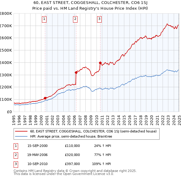 60, EAST STREET, COGGESHALL, COLCHESTER, CO6 1SJ: Price paid vs HM Land Registry's House Price Index
