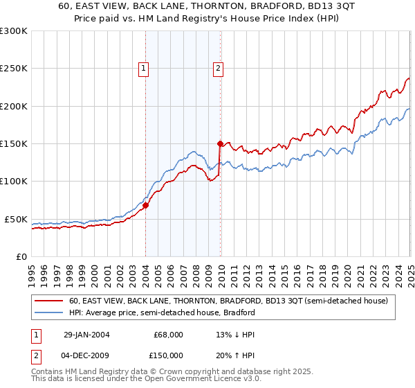 60, EAST VIEW, BACK LANE, THORNTON, BRADFORD, BD13 3QT: Price paid vs HM Land Registry's House Price Index